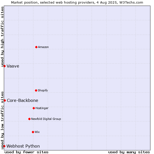 Market position of Core-Backbone vs. Vaave vs. Webhost Python