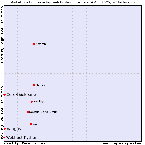 Market position of Vangus vs. Core-Backbone vs. Webhost Python