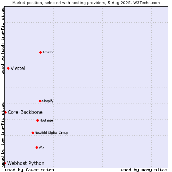 Market position of Viettel vs. Core-Backbone vs. Webhost Python