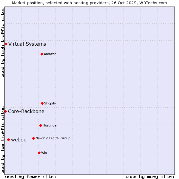 Market position of webgo vs. Virtual Systems vs. Core-Backbone