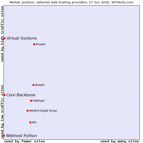 Market position of Virtual Systems vs. Core-Backbone vs. Webhost Python