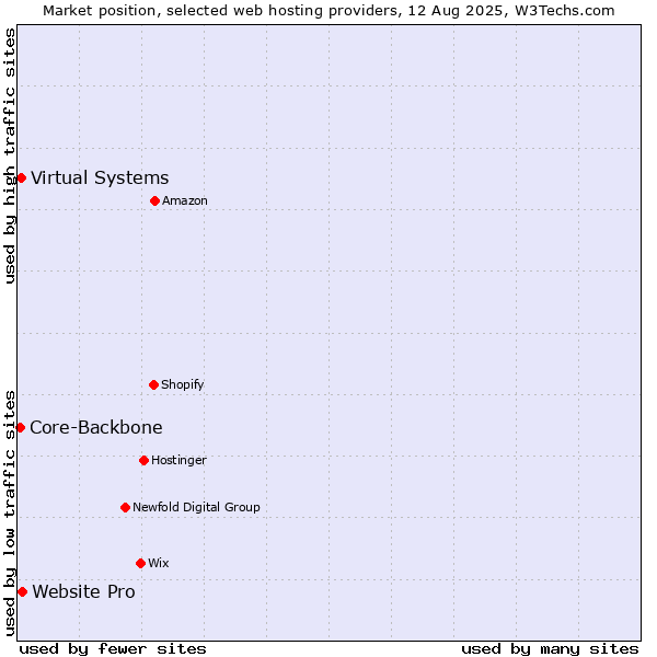 Market position of Website Pro vs. Virtual Systems vs. Core-Backbone