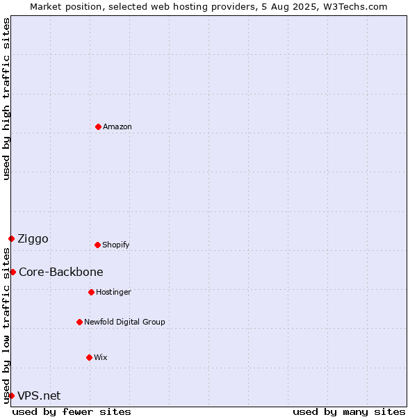 Market position of Core-Backbone vs. Ziggo vs. VPS.net