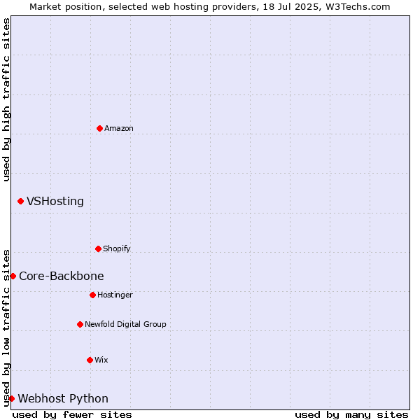 Market position of VSHosting vs. Core-Backbone vs. Webhost Python