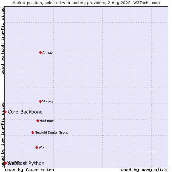 Market position of we22 vs. Core-Backbone vs. Webhost Python