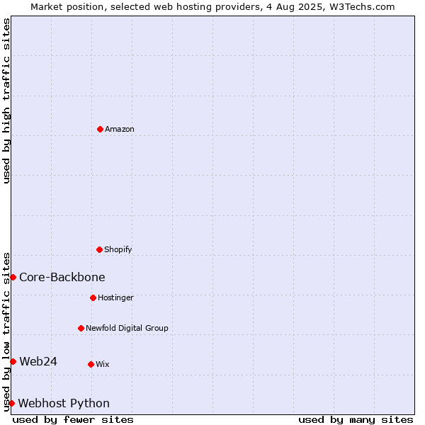 Market position of Core-Backbone vs. Web24 vs. Webhost Python