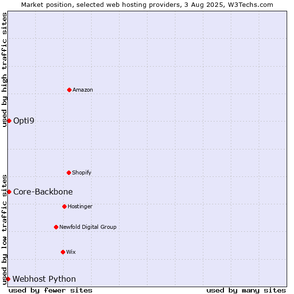 Market position of Core-Backbone vs. Opti9 vs. Webhost Python