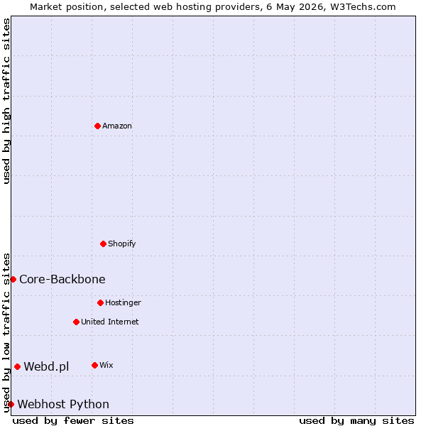 Market position of Webd.pl vs. Core-Backbone vs. Webhost Python
