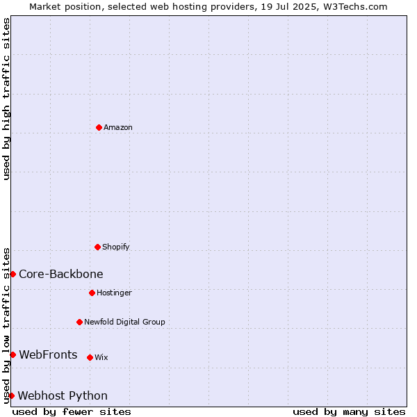 Market position of WebFronts vs. Core-Backbone vs. Webhost Python