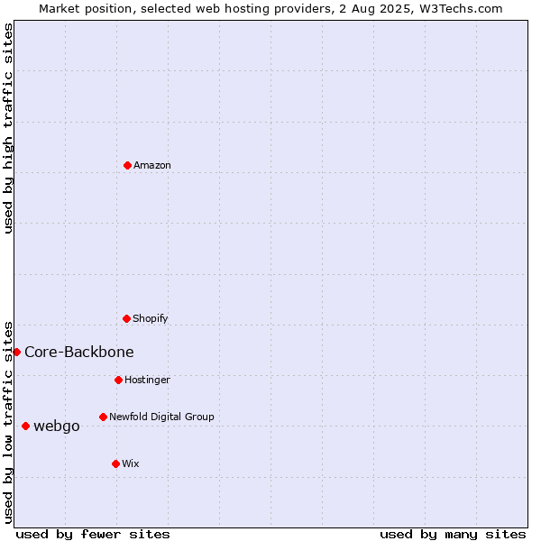 Market position of webgo vs. Core-Backbone