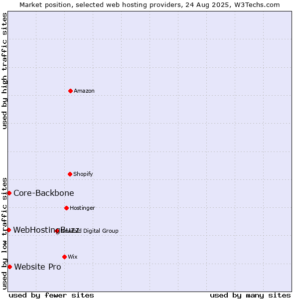 Market position of Website Pro vs. Core-Backbone vs. WebHostingBuzz