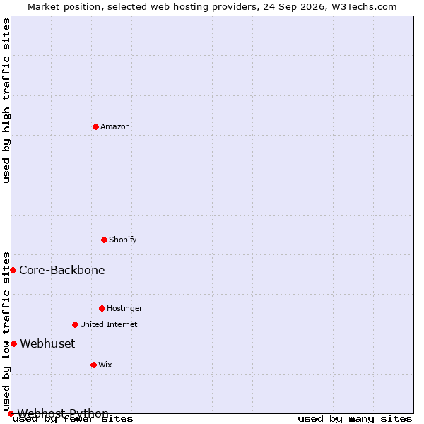 Market position of Webhuset vs. Core-Backbone vs. Webhost Python