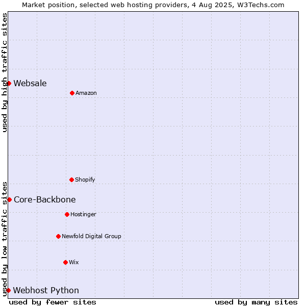 Market position of Core-Backbone vs. Websale vs. Webhost Python