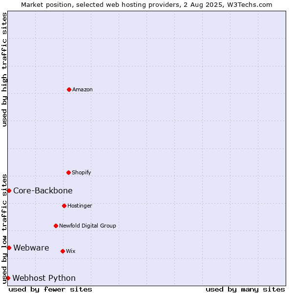 Market position of Core-Backbone vs. Webware vs. Webhost Python