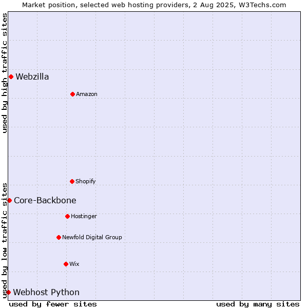 Market position of Webzilla vs. Core-Backbone vs. Webhost Python