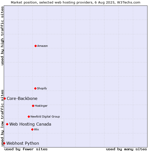 Market position of Web Hosting Canada vs. Core-Backbone vs. Webhost Python