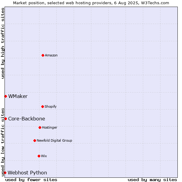 Market position of Core-Backbone vs. WMaker vs. Webhost Python
