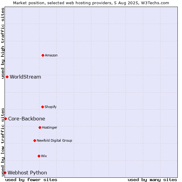 Market position of WorldStream vs. Core-Backbone vs. Webhost Python