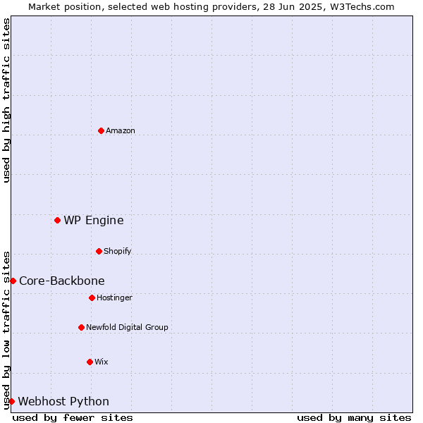 Market position of WP Engine vs. Core-Backbone vs. Webhost Python