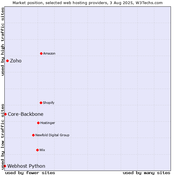 Market position of Zoho vs. Core-Backbone vs. Webhost Python