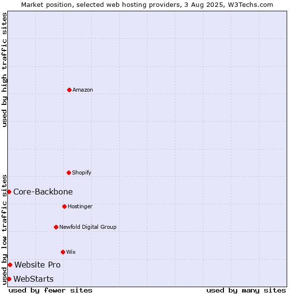 Market position of Website Pro vs. Core-Backbone vs. WebStarts