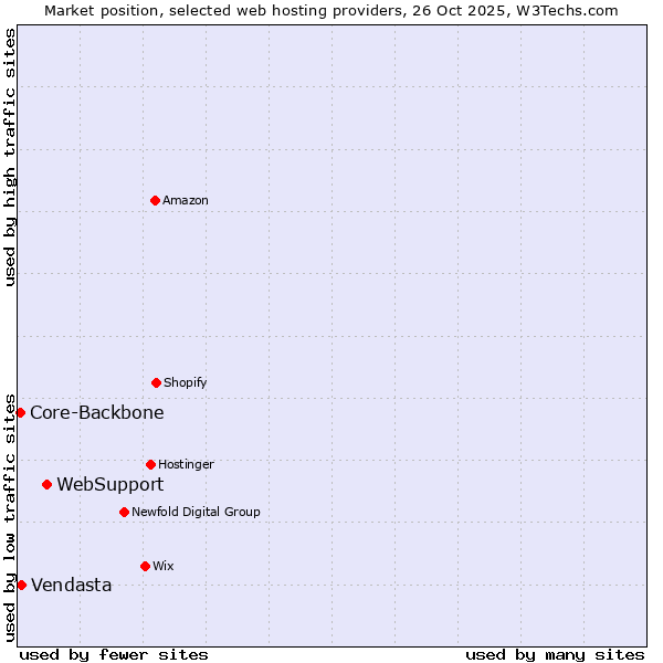 Market position of WebSupport vs. Vendasta vs. Core-Backbone