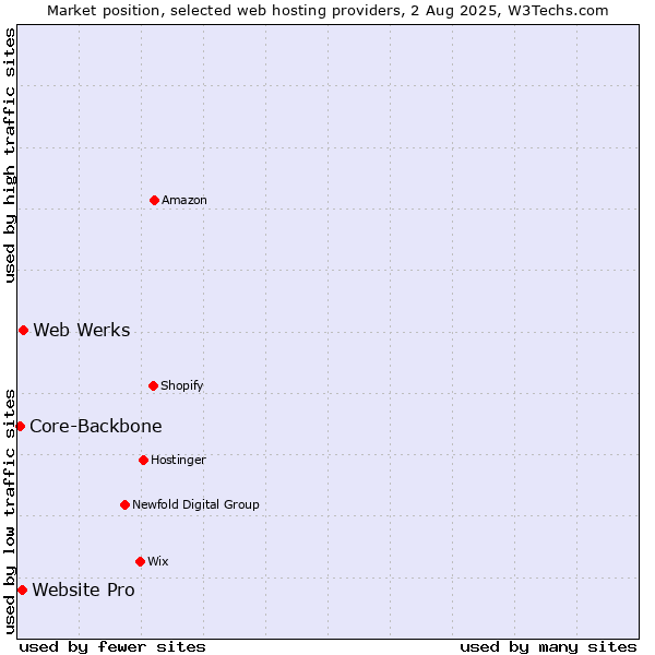 Market position of Web Werks vs. Website Pro vs. Core-Backbone