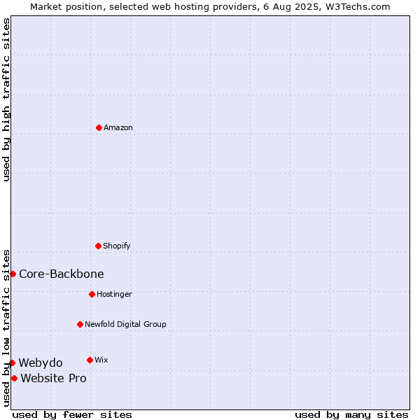 Market position of Website Pro vs. Core-Backbone vs. Webydo