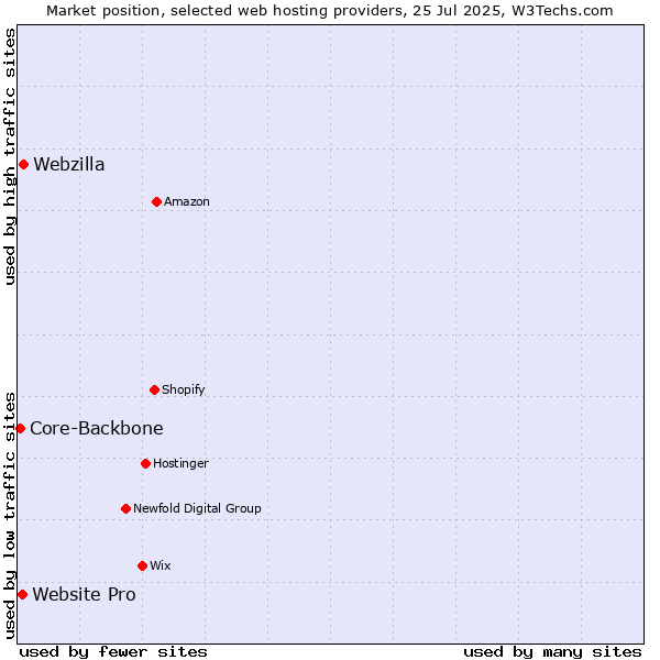 Market position of Webzilla vs. Website Pro vs. Core-Backbone