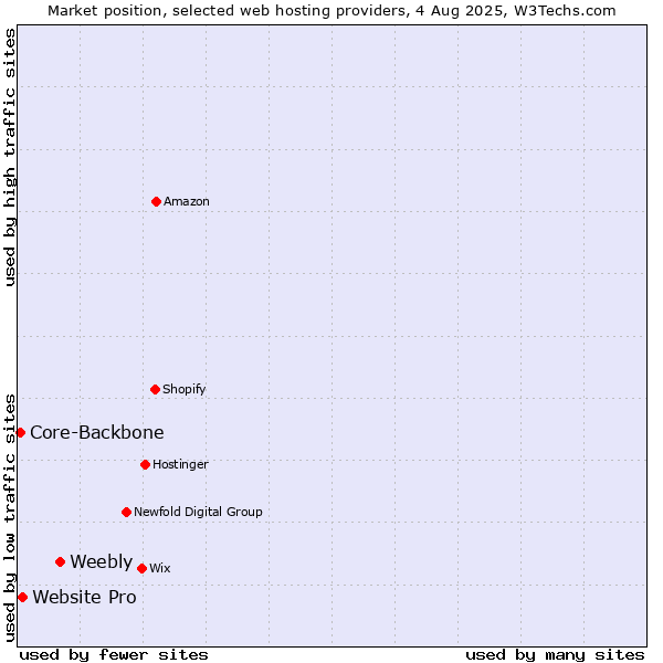 Market position of Weebly vs. Website Pro vs. Core-Backbone