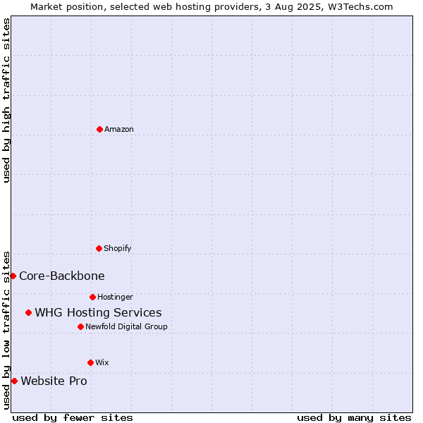 Market position of WHG Hosting Services vs. Website Pro vs. Core-Backbone