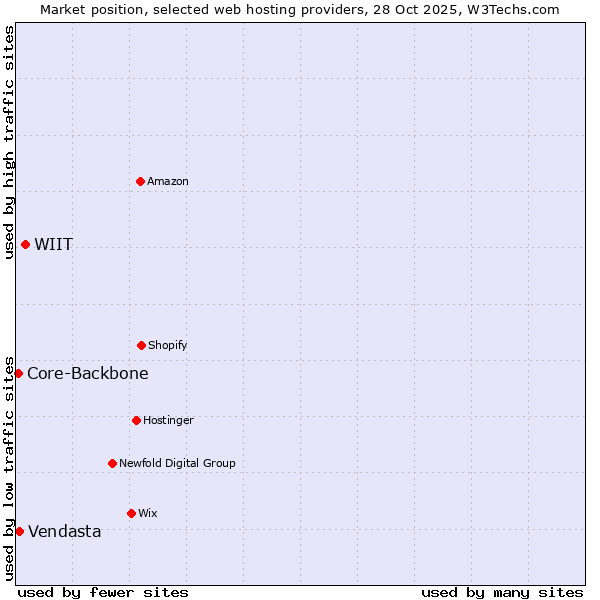 Market position of WIIT vs. Vendasta vs. Core-Backbone