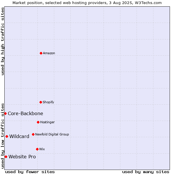 Market position of Wildcard vs. Website Pro vs. Core-Backbone