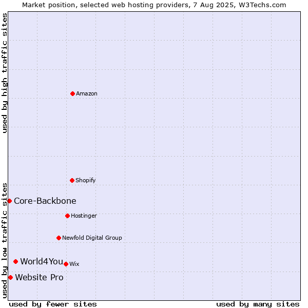 Market position of World4You vs. Website Pro vs. Core-Backbone