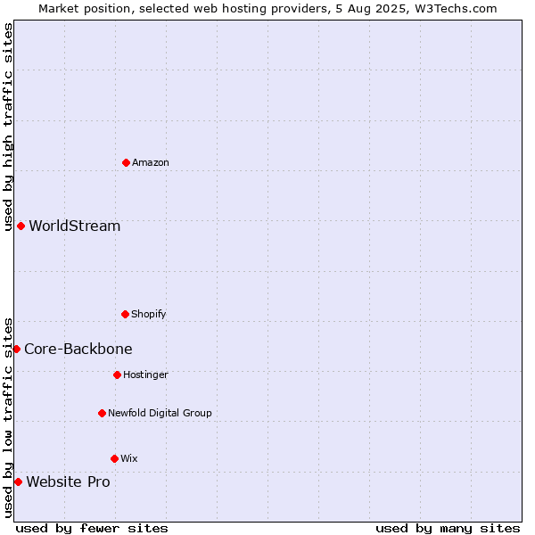 Market position of WorldStream vs. Website Pro vs. Core-Backbone