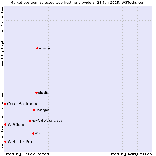 Market position of Website Pro vs. WPCloud vs. Core-Backbone