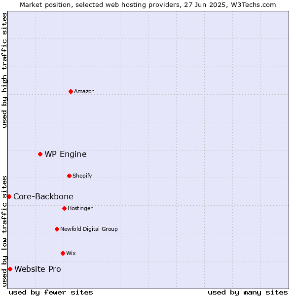 Market position of WP Engine vs. Website Pro vs. Core-Backbone