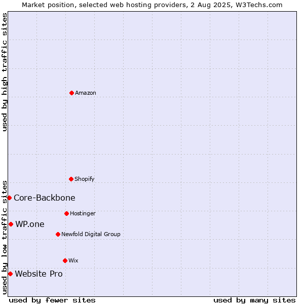 Market position of WP.one vs. Website Pro vs. Core-Backbone