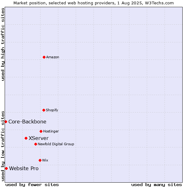 Market position of XServer vs. Website Pro vs. Core-Backbone