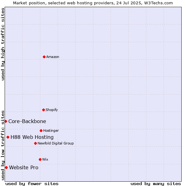 Market position of H88 Web Hosting vs. Website Pro vs. Core-Backbone