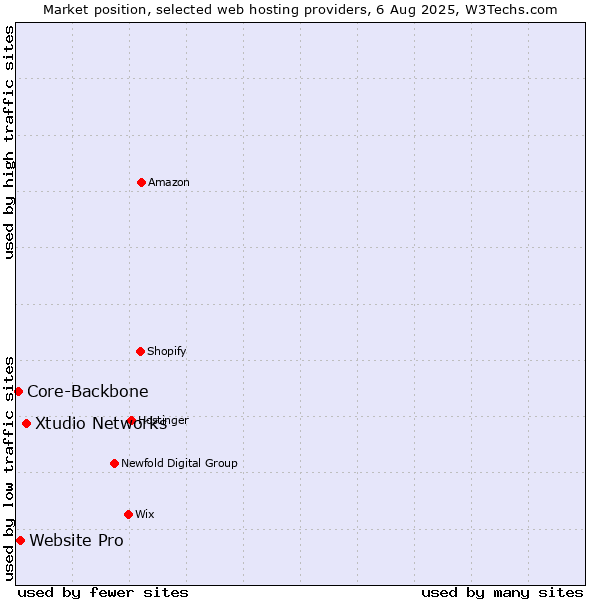 Market position of Xtudio Networks vs. Website Pro vs. Core-Backbone