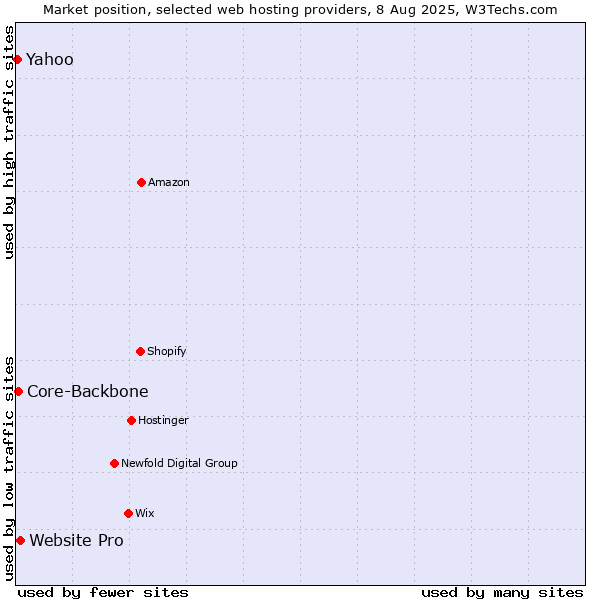 Market position of Website Pro vs. Core-Backbone vs. Yahoo