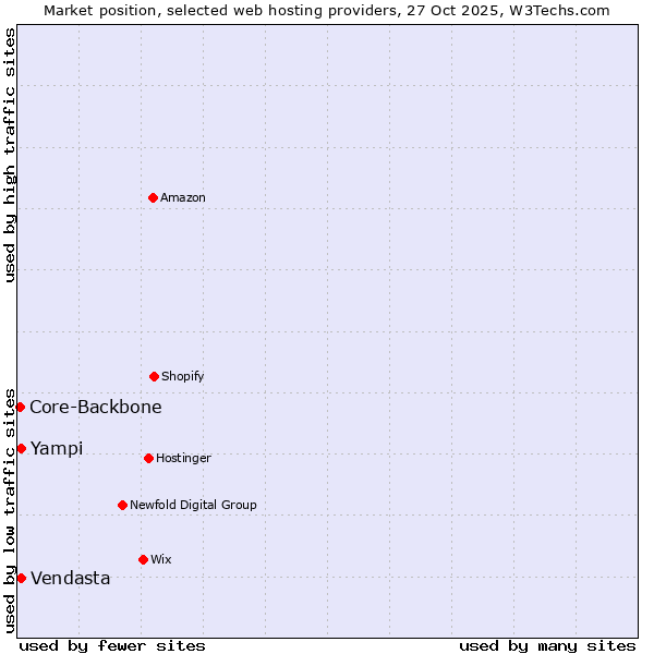 Market position of Yampi vs. Vendasta vs. Core-Backbone