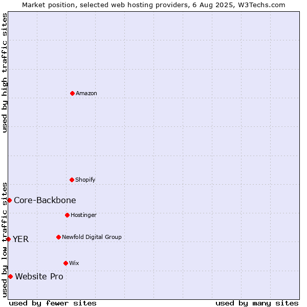 Market position of Website Pro vs. Core-Backbone vs. YER