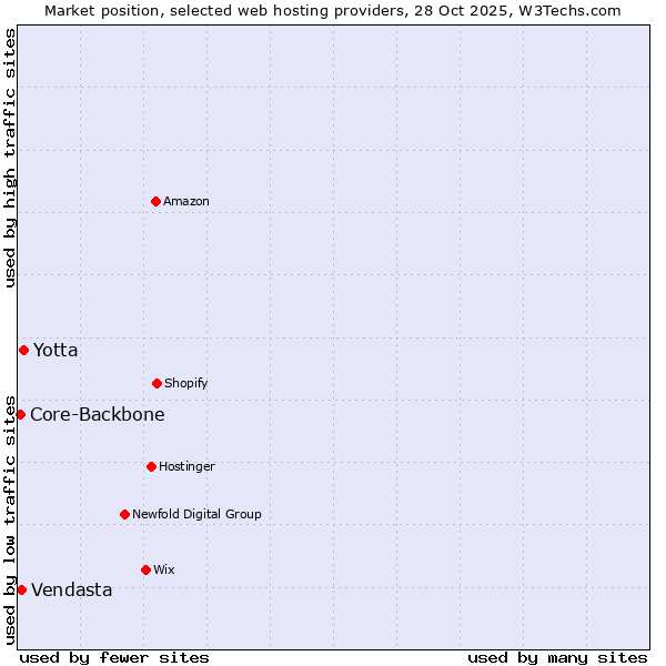 Market position of Yotta vs. Vendasta vs. Core-Backbone