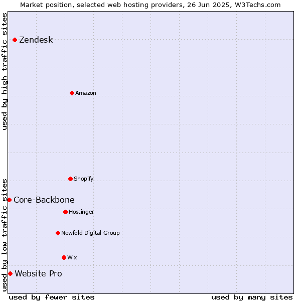 Market position of Zendesk vs. Website Pro vs. Core-Backbone