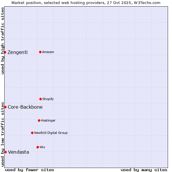 Market position of Vendasta vs. Core-Backbone vs. Zengenti