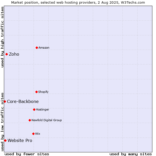 Market position of Zoho vs. Website Pro vs. Core-Backbone