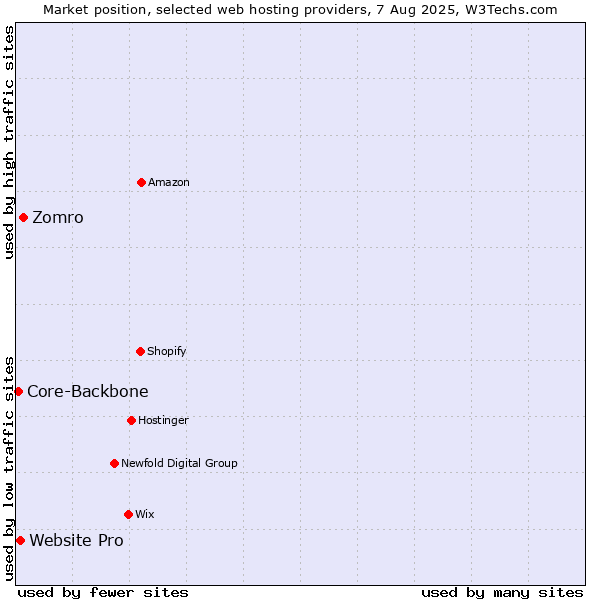 Market position of Zomro vs. Website Pro vs. Core-Backbone
