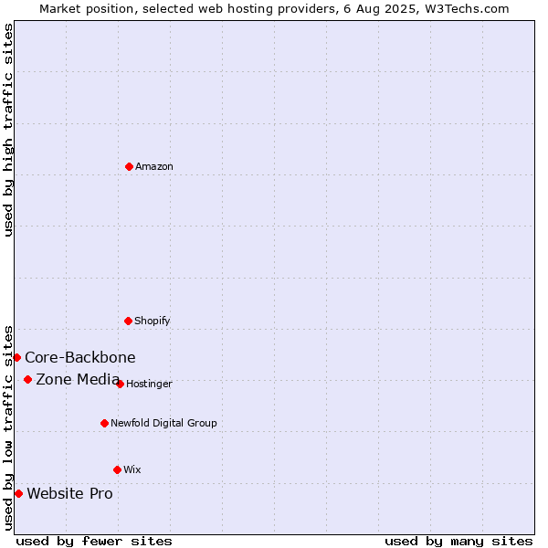 Market position of Zone Media vs. Website Pro vs. Core-Backbone